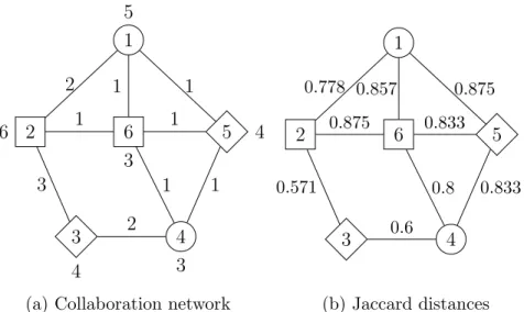 Figure 3.1: Collaboration network and corresponding Jaccard distances