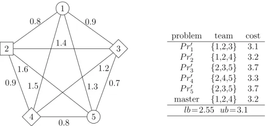 Figure 3.2: Example network, optimal solutions of the subproblems and the mas- mas-ter and the bounds at the root node