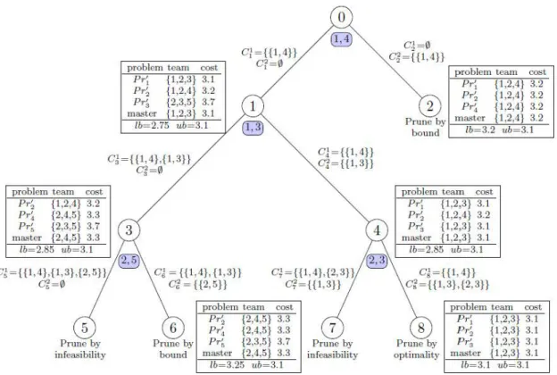 Figure 3.3: The branch-and-bound tree