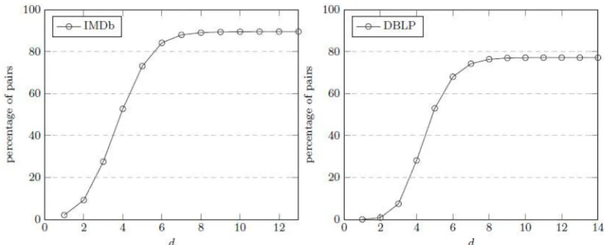 Figure 3.4: The percentage of pairs whose shortest distance is at most d in the IMDb (left) and DBLP (right) networks
