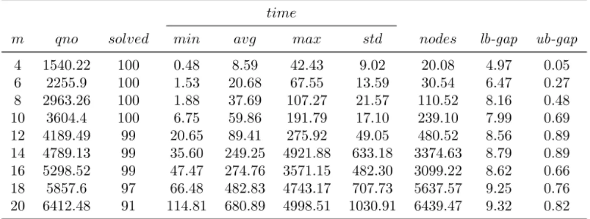 Table 3.4: Detailed results of the branch-and-bound algorithm for the TFP-SD on the DBLP instances.