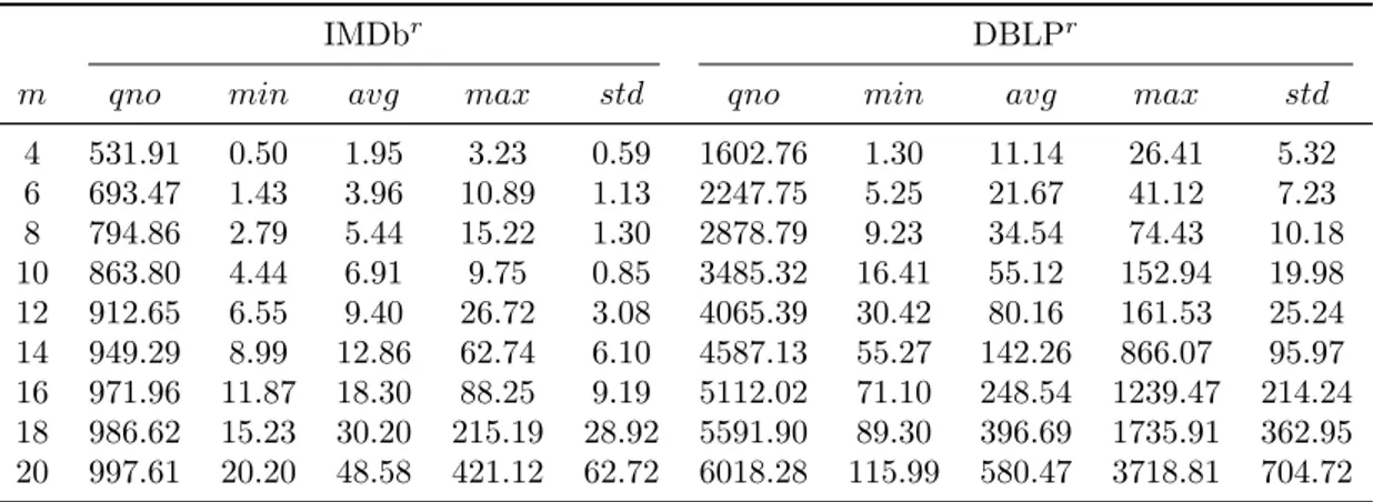 Table 3.5: Results of the branch-and-bound algorithm for the TFP-SD on IMDb r and DBLP r : the IMDb and DBLP instances with randomly generated skill  ma-trices.