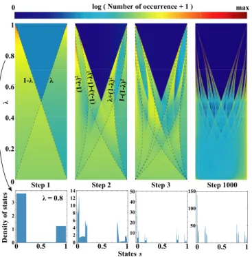 FIG. 2. Top panels: the logarithmic distribution of states after 1, 2, 3, and 1000 iterations