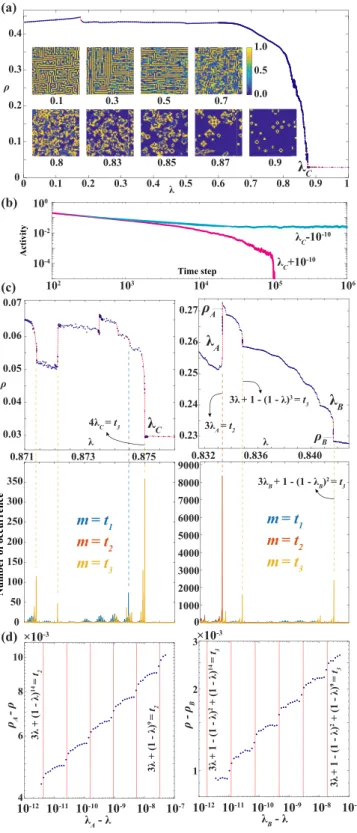 FIG. 3. (a) The asymptotic density, ρ, in the Logistic GOL with respect to the tuning parameter λ