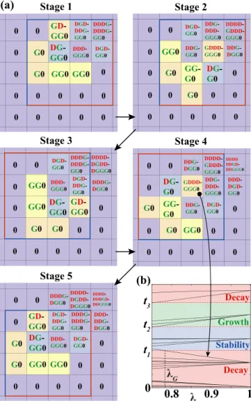 FIG. 4. (a) Five stages of evolution of the Glider in the Logistic GOL for λ = 0.8. The transposes of the states delineated by red and blue contours are identical within even and odd stages
