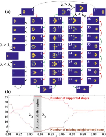 FIG. 5. (a) Formation of the period-36 propagator named Rayfish from simple initial conditions