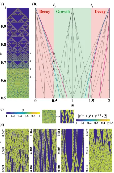 FIG. 6. (a) Time evolution of Logistic Rule 90 accompanied by a decrease in λ. (b) Thin black lines represent all unique sums that can be constructed by adding to elements from the second-order Cantor set