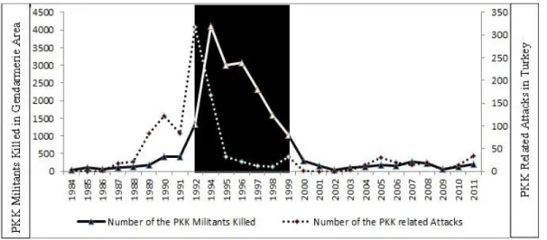 Figure 2. PKK Fatalities and Number of Terror Attacks, 1984-2011 
