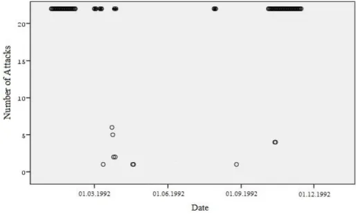 Figure 3. Large-scale Military Operations and PKK Attacks in Germany, 1992 