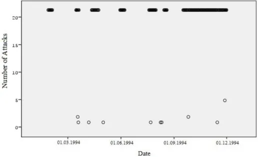 Figure 4. Large Scale Military Operations and PKK Attacks in Germany, 1994 