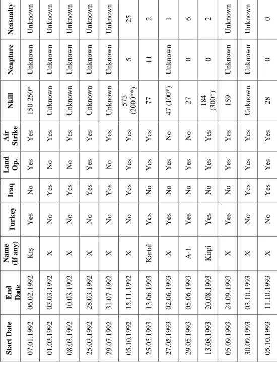 Table 1. Large-scale Military Operations Against the PKK, 1992-1995 