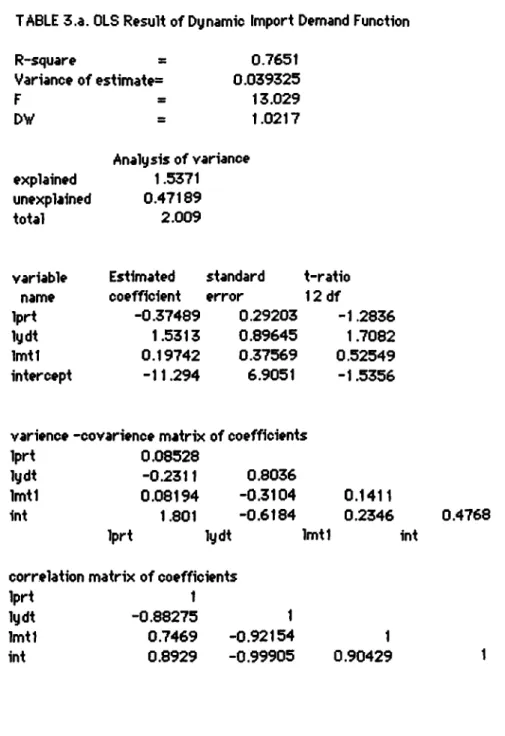 TABLE  3.a. OLS R esult o f Dynam ic  Im port Demand Function R-square = 0.7651 Variance of estimate» 0.039325 F s 13.029 DV = 1.0217 Analysis of variance explained 1.5371 unexplained 0.47189 total 2.009