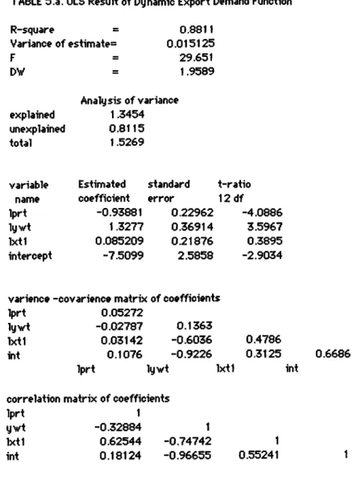 TABLE 5 .a. OLS R esult o f Dynam ic E xp o rt Demand Function R-square c 0.8811 Variance of estimate^ 0.015125 F 29.651 DV = 1.9589 Analysis of variance explained 1.3454 unexplained 0.8115 total 1.5269