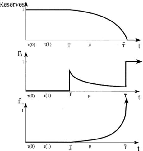 Figure 1. Mixed strategy equilibrium, stochastic outcome. Central bank reserves, probability of devaluation, and speculators’ desired holdings of foreign currency in equilibrium of the continuation game