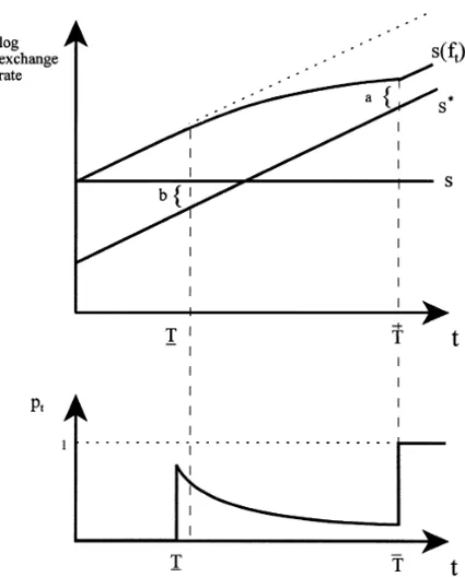 Figure 2. Mixed strategy equilibrium, stochastic outcome. The nominal exchange rate – fixed s, target s ∗ , and post-devaluation s(f t ) – and the probability of devaluation in equilibrium of the continuation game