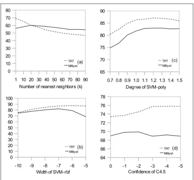 Figure 1.  Development procedure for the second part of text  categorization template: Analyzing (a) effect of training set size, 