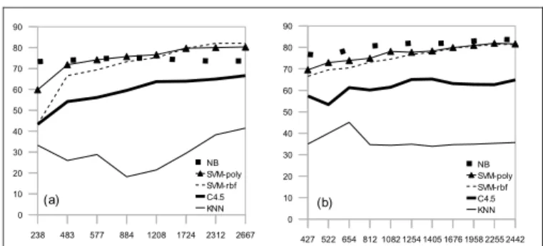Figure 4. Effect of training size with different number of training sizes for all  classifiers on two data sets