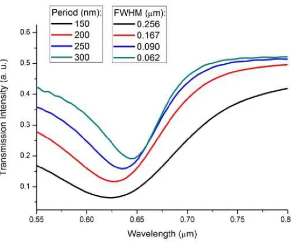 Fig.  2,  Transmission  spectrum  simulation  of  nano  disk  arrays  with  different  lattice  constants,  a  radius of 100 nm and a metal thickness of 50 nm