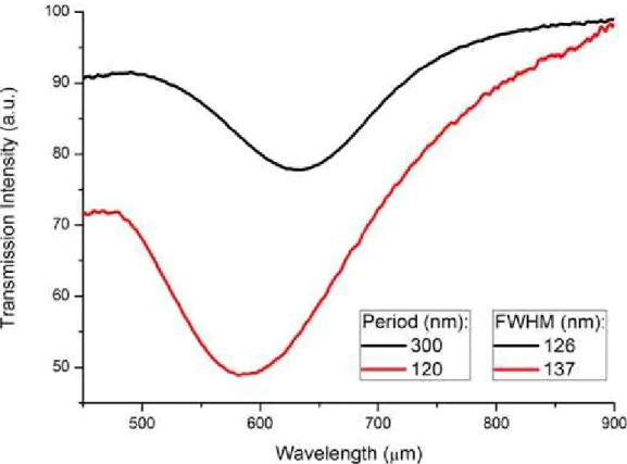 Fig. 4 shows transmission spectrum measured from fabricated nano disk arrays with different lattice  constants,  a  radius  of  70  nm  and  a  metal  thickness  of  50  nm