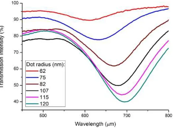 Fig.  7  shows  transmission  spectrum  measured  from  fabricated  nano  disk  arrays  different  radii,  a  lattice  constant  of  300  nm  and  a  metal  thickness  of  50  nm
