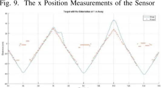 Fig. 8. The z Position Measurements of the Sensor Fig. 9. The x Position Measurements of the Sensor