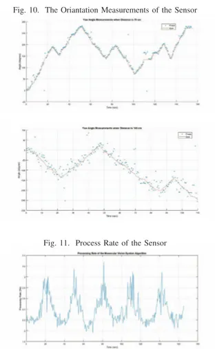 Fig. 10. The Oriantation Measurements of the Sensor