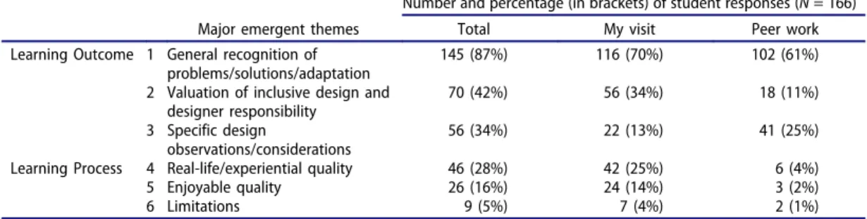 Table 2. Emergent themes from student comments on their learning.