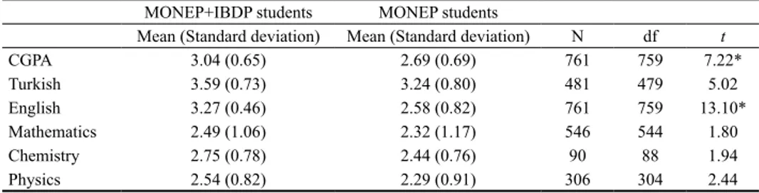 Table 2 shows the mean and standard deviations for their CPGAs and the selected  individual subjects.