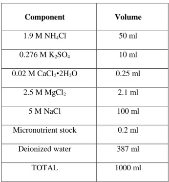 Table  4:Components  of  10X  MOPS  mixture  Amount  and  order  of  solutions  required to add MOPS/tricine/FeSO4 solution