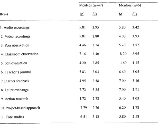 Table  11 Developmental Tools 46 Items Groups (N=53)Mentees (n=47) M' SD Mentors (n=6) M SD 1