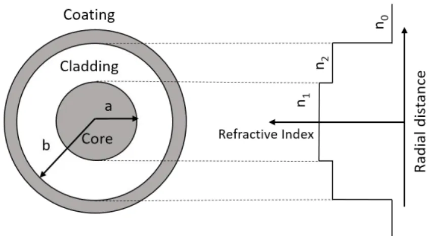 Figure 2.2: Cross section and refractive-index profile of a step-index fiber.