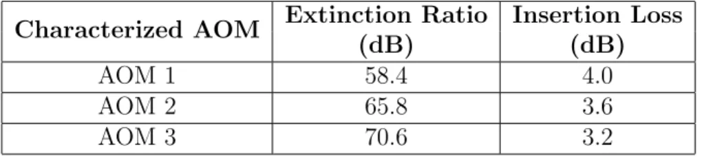 Table 3.3: Extinction ratio and insertion loss values of characterized AOMs Characterized AOM Extinction Ratio Insertion Loss