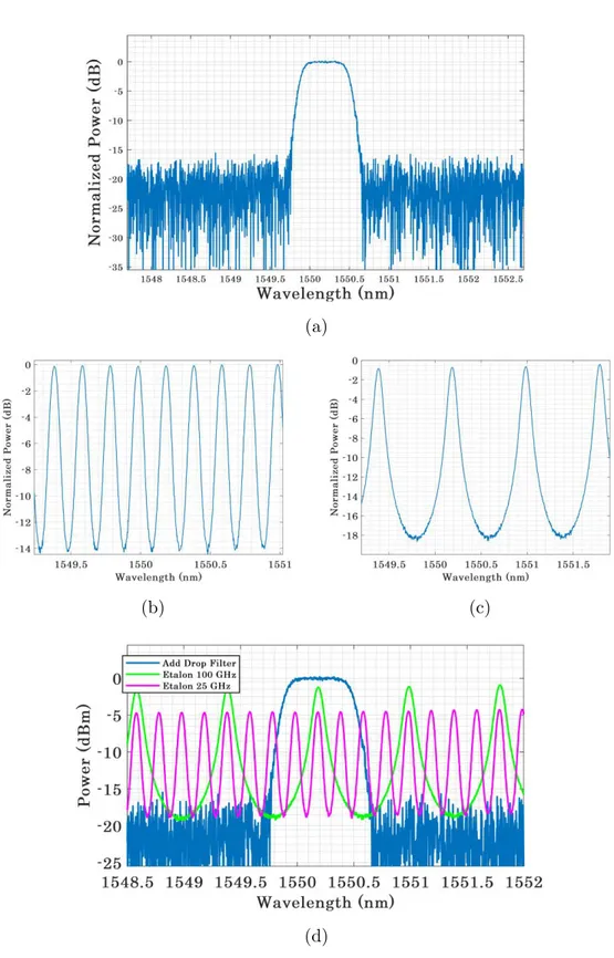 Figure 3.9: a) Add/Drop filter transmission spectrum, b) 25 GHz F-P filter trans- trans-mission spectrum, c) 100 GHz F-P filter transtrans-mission spectrum, d) Transtrans-mission spectra of all of the filters overlapped.