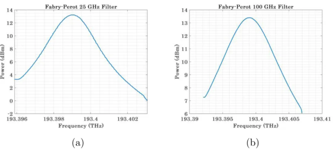 Figure 3.10: Output powers for an input power of 14.5 dBm, a) F-P 25 GHz filter, b) F-P 100 GHz filter.