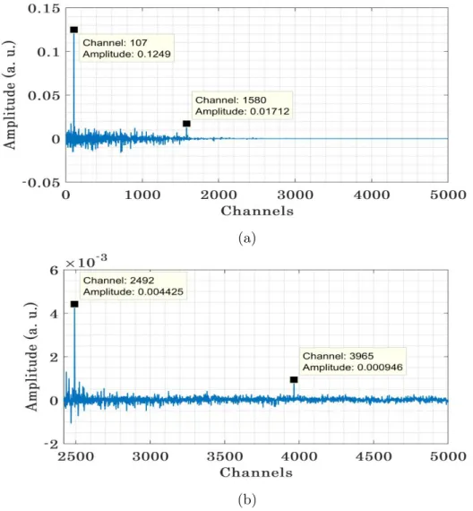 Figure 4.3: Difference traces showing the impact of PZT vibrations on the fiber for a) test fiber-1 (17 km), and b) test fiber-2 (41 km).