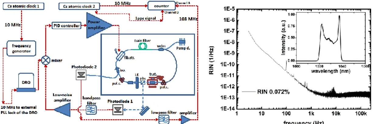 Fig. 1. (a) Overview of the experimental setup including schematic of the ANDi fiber laser and the PLL system