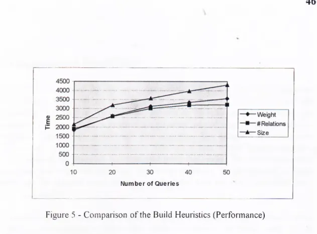 Figure  5  -  Comparison  of the  Build  Heuristics  (Performance)