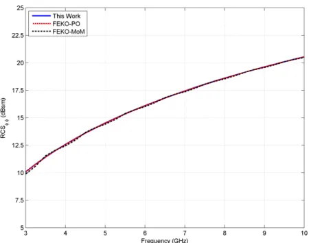 Figure 3.9: Comparison of SBR, and MoM results for HH-polarized monostatic RCS of PEC plate in θ = 0 ◦ , φ = 90 ◦ from 3 GHz to 10 GHz.