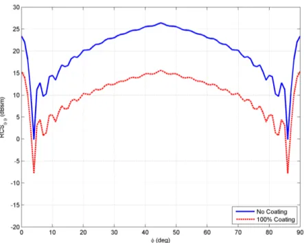 Figure 3.19: VV-polarized monostatic RCS of coated PEC dihedral in θ = 90 ◦ plane cut at 10 GHz.