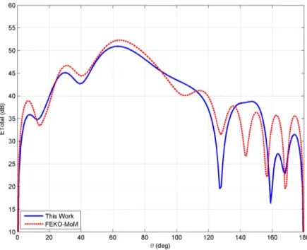 Figure 4.1: Elevation pattern of Hertzian dipole at φ = 0 ◦ on a 5λ by 5λ plate with a distance of 0.1λ.