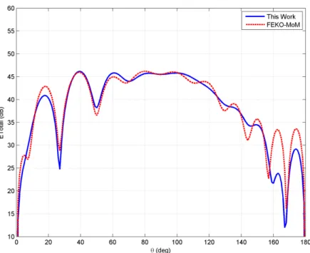 Figure 4.4: Elevation pattern of Hertzian dipole at φ = 0 ◦ on a 5λ by 5λ plate with a distance of 2λ.