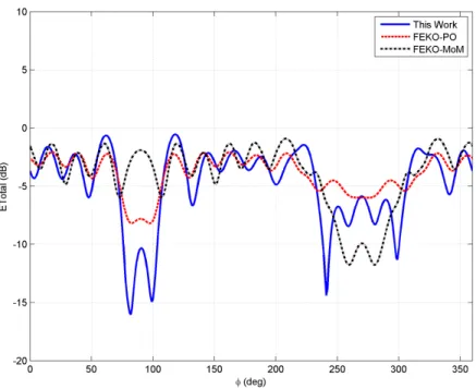 Figure 4.6: Azimuth pattern of half-wave dipole on test location-1 at 300 Mhz.