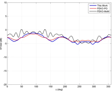 Figure 4.9: Azimuth pattern of half-wave dipole on test location-4 at 300 Mhz.