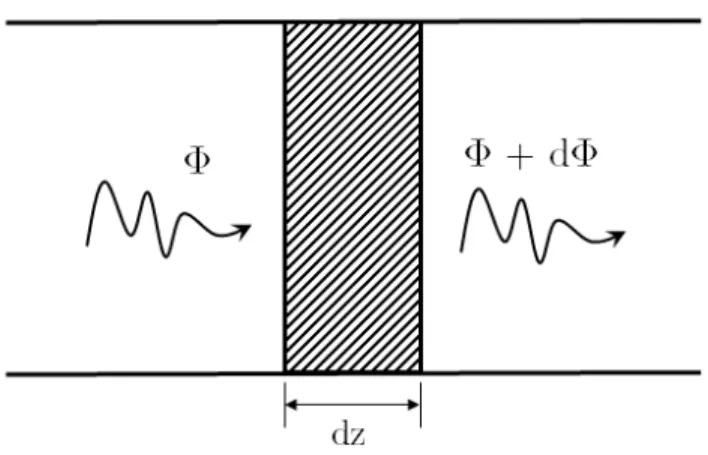 Figure 2.2: Infinitesimal change dΦ in the photon flux Φ for an electromagnetic wave in traveling a distance dz through the material.