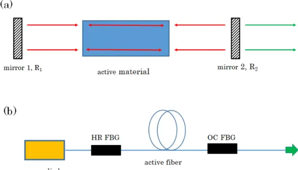 Figure 2.3: (a) Generic scheme of a laser, (b) scheme of a fiber laser with FBGs as mirrors
