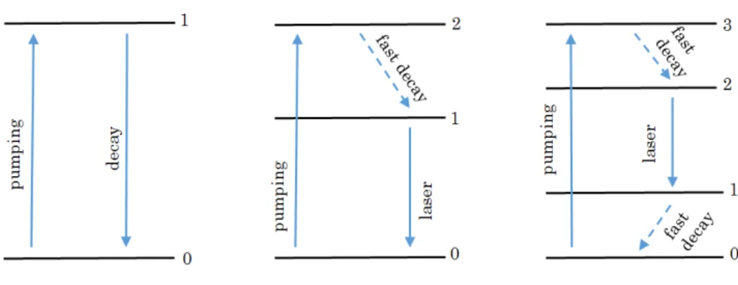 Figure 2.4: Illustration of two-level, three-level and four-level energy profiles ground state, where a fast transition from this level to the ground state  main-tains a very low population [20]
