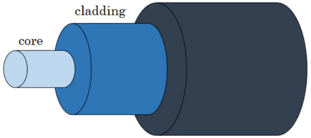 Figure 2.5: A schematic showing layers of an optical fiber
