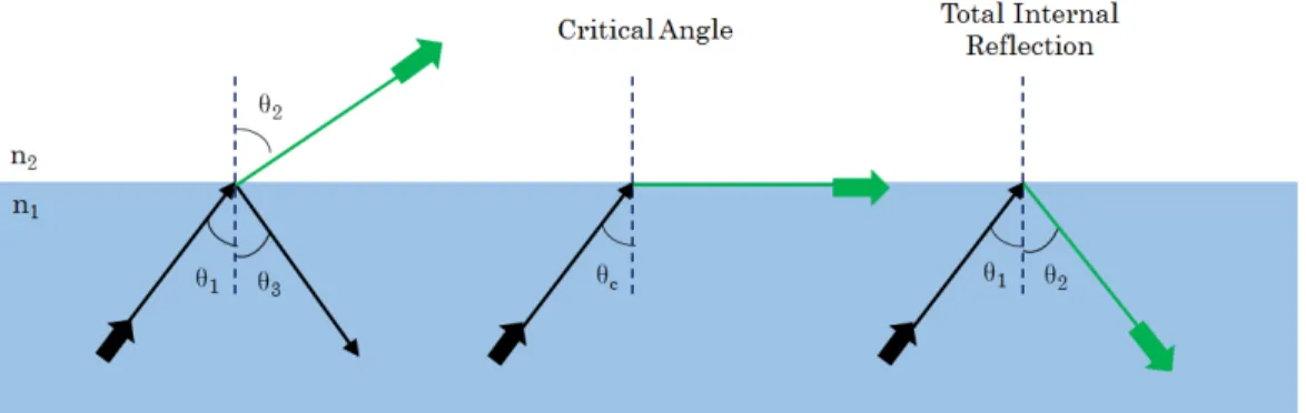 Figure 2.6: Diagram depicting refraction as light propagates through two media with different refractive indices and the total internal refraction phenomenon