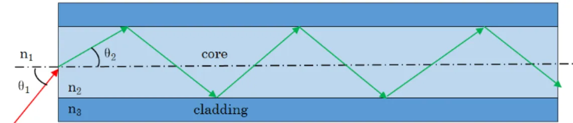 Figure 2.7: Light propagation in an optical fiber guided by total internal reflec- reflec-tion.