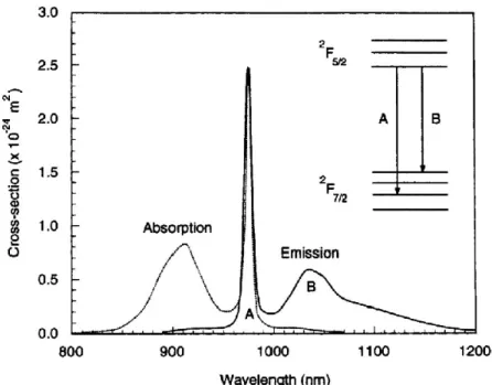 Figure 2.8: The ytterbium spectrum in a silica host showing absorption and emission peaks as well as the energy scheme (inset)